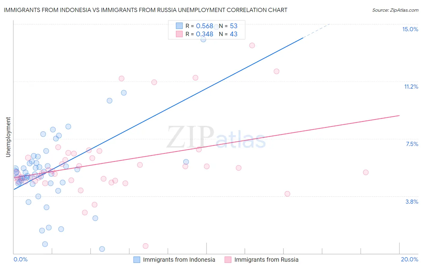 Immigrants from Indonesia vs Immigrants from Russia Unemployment