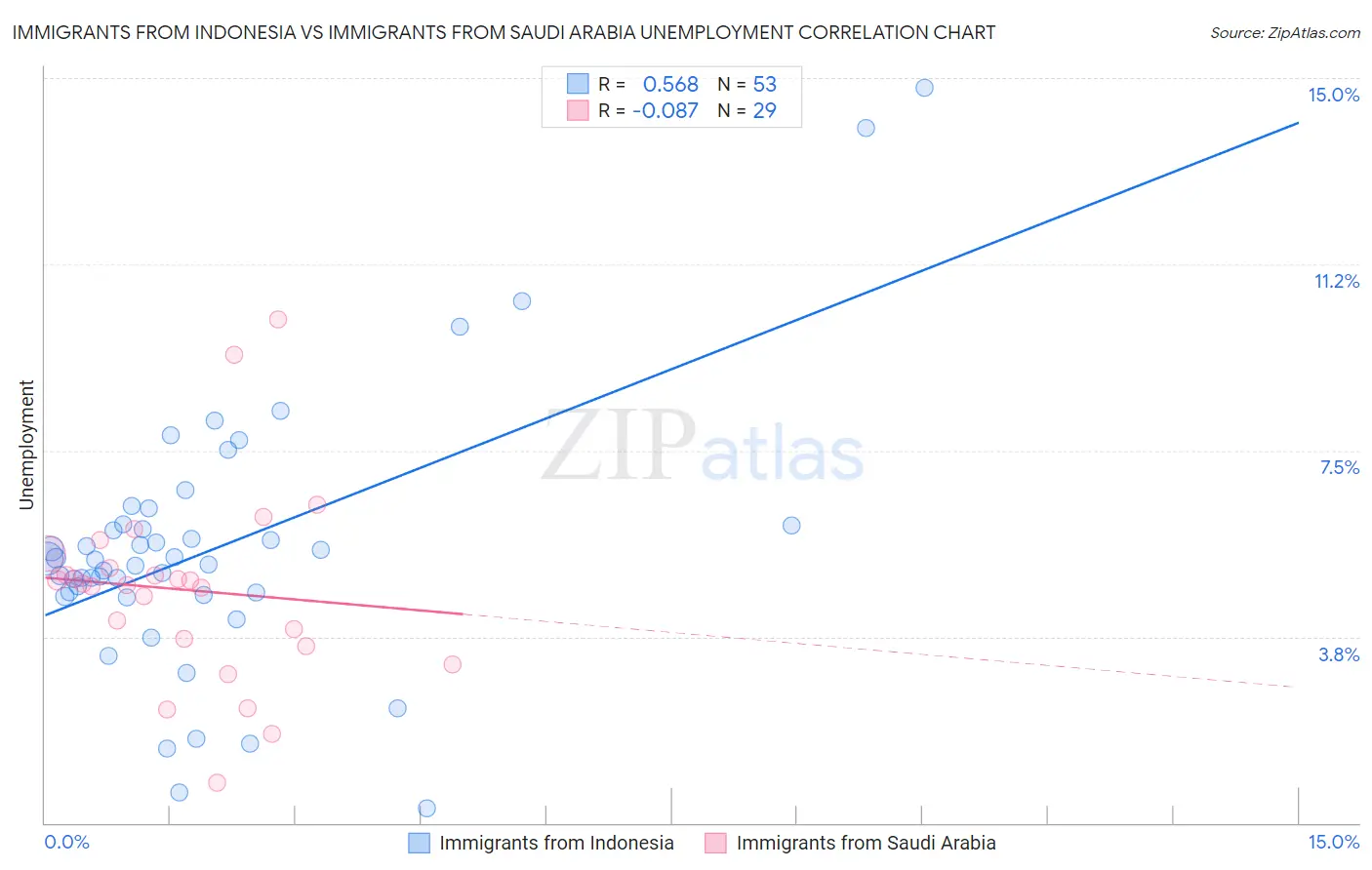 Immigrants from Indonesia vs Immigrants from Saudi Arabia Unemployment