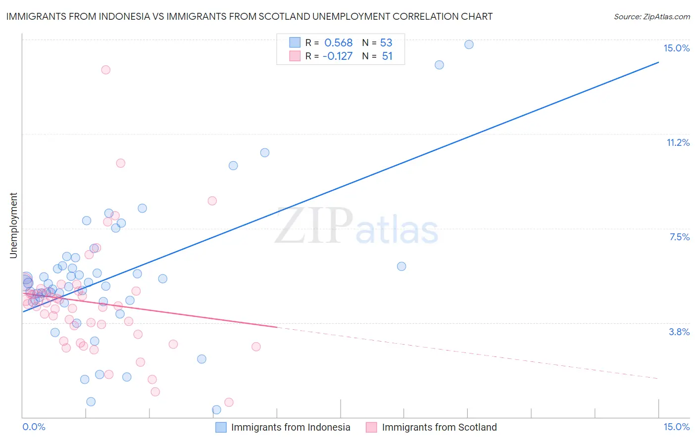 Immigrants from Indonesia vs Immigrants from Scotland Unemployment