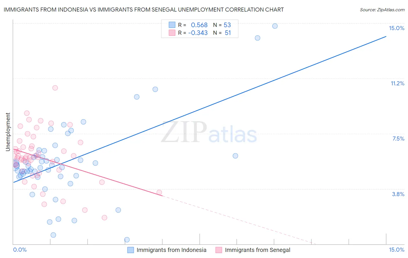 Immigrants from Indonesia vs Immigrants from Senegal Unemployment