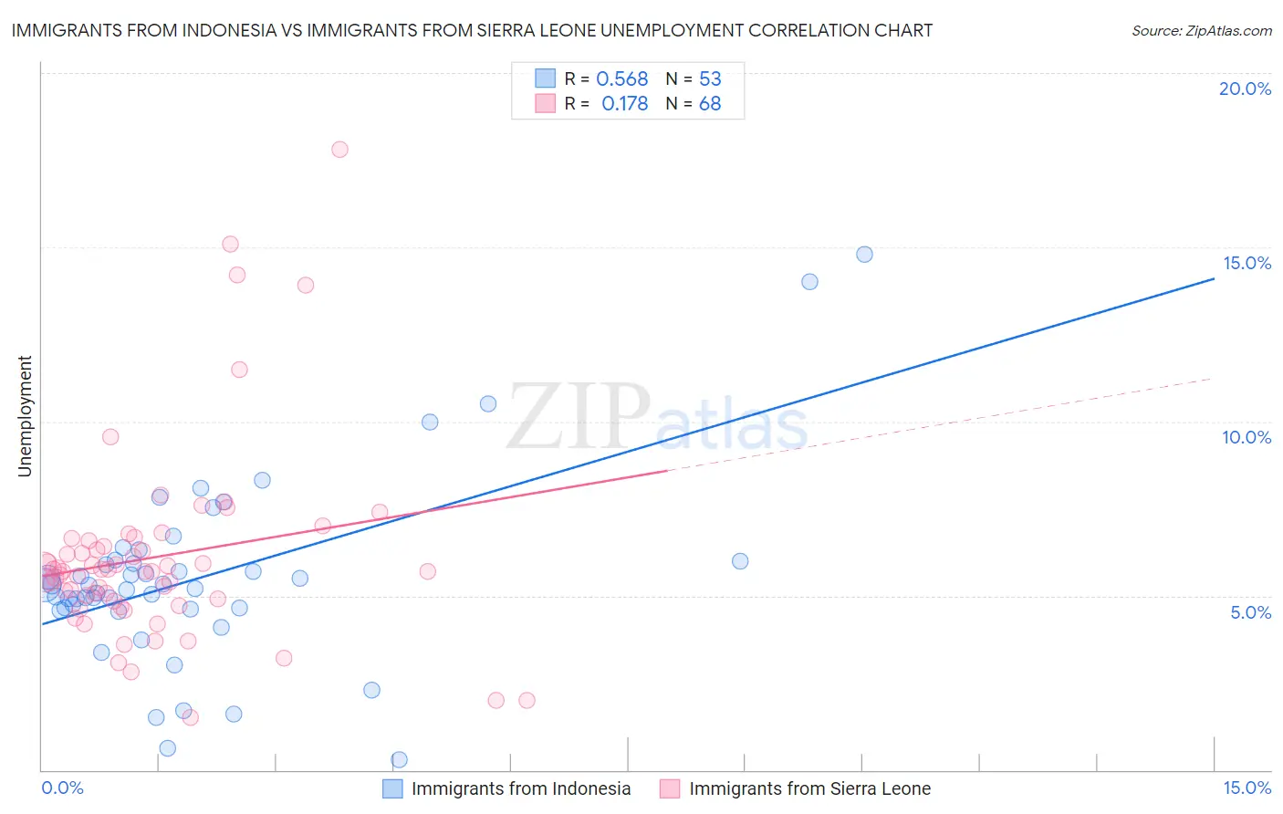 Immigrants from Indonesia vs Immigrants from Sierra Leone Unemployment