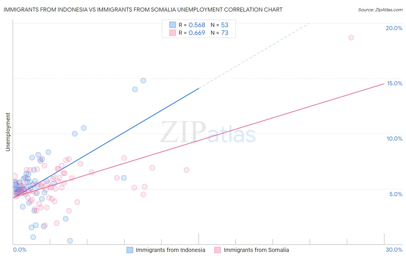 Immigrants from Indonesia vs Immigrants from Somalia Unemployment