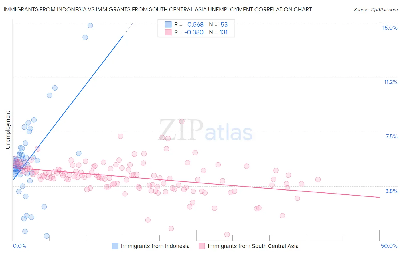 Immigrants from Indonesia vs Immigrants from South Central Asia Unemployment