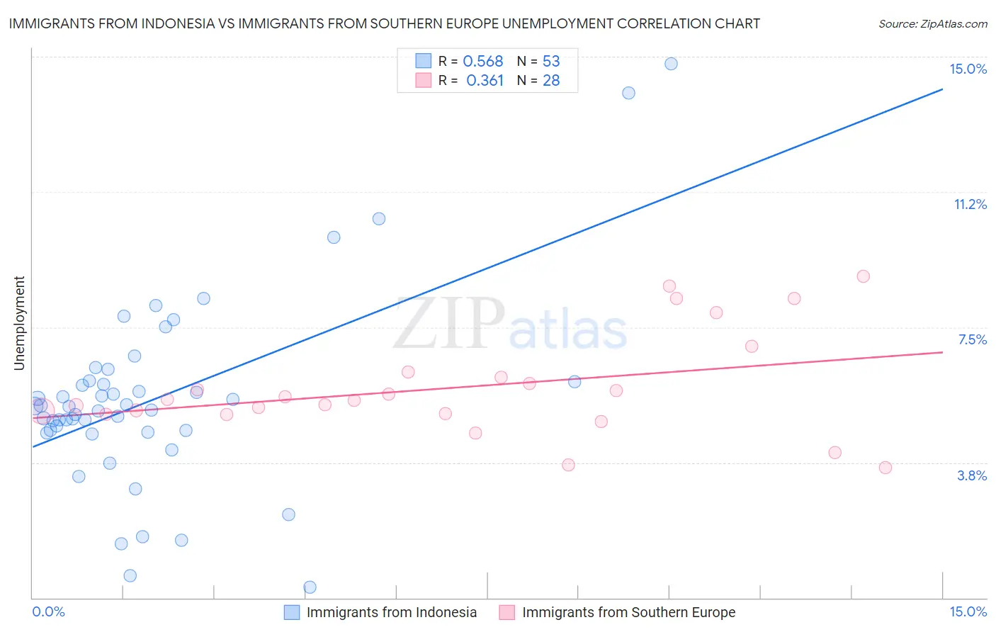 Immigrants from Indonesia vs Immigrants from Southern Europe Unemployment