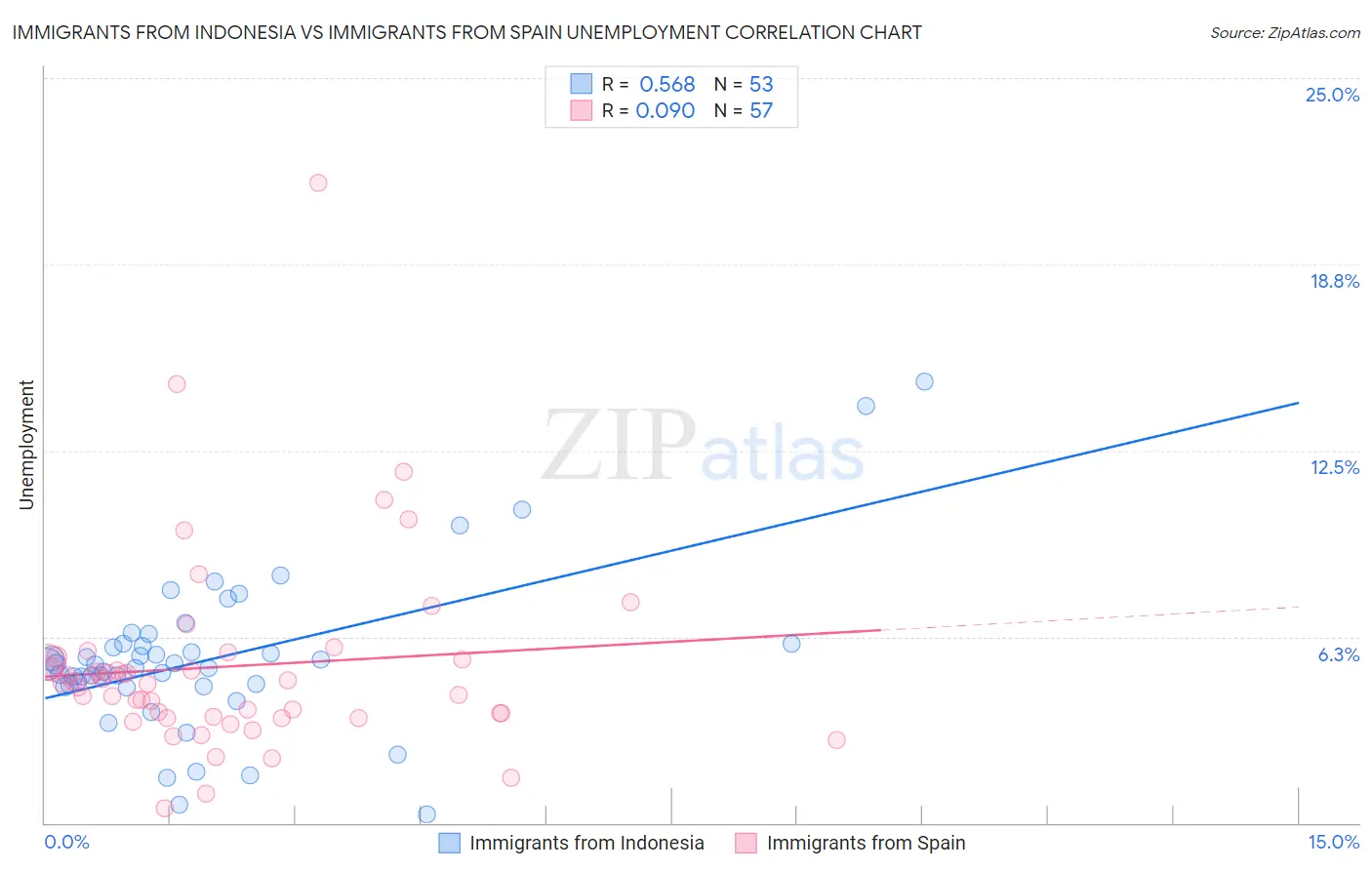 Immigrants from Indonesia vs Immigrants from Spain Unemployment