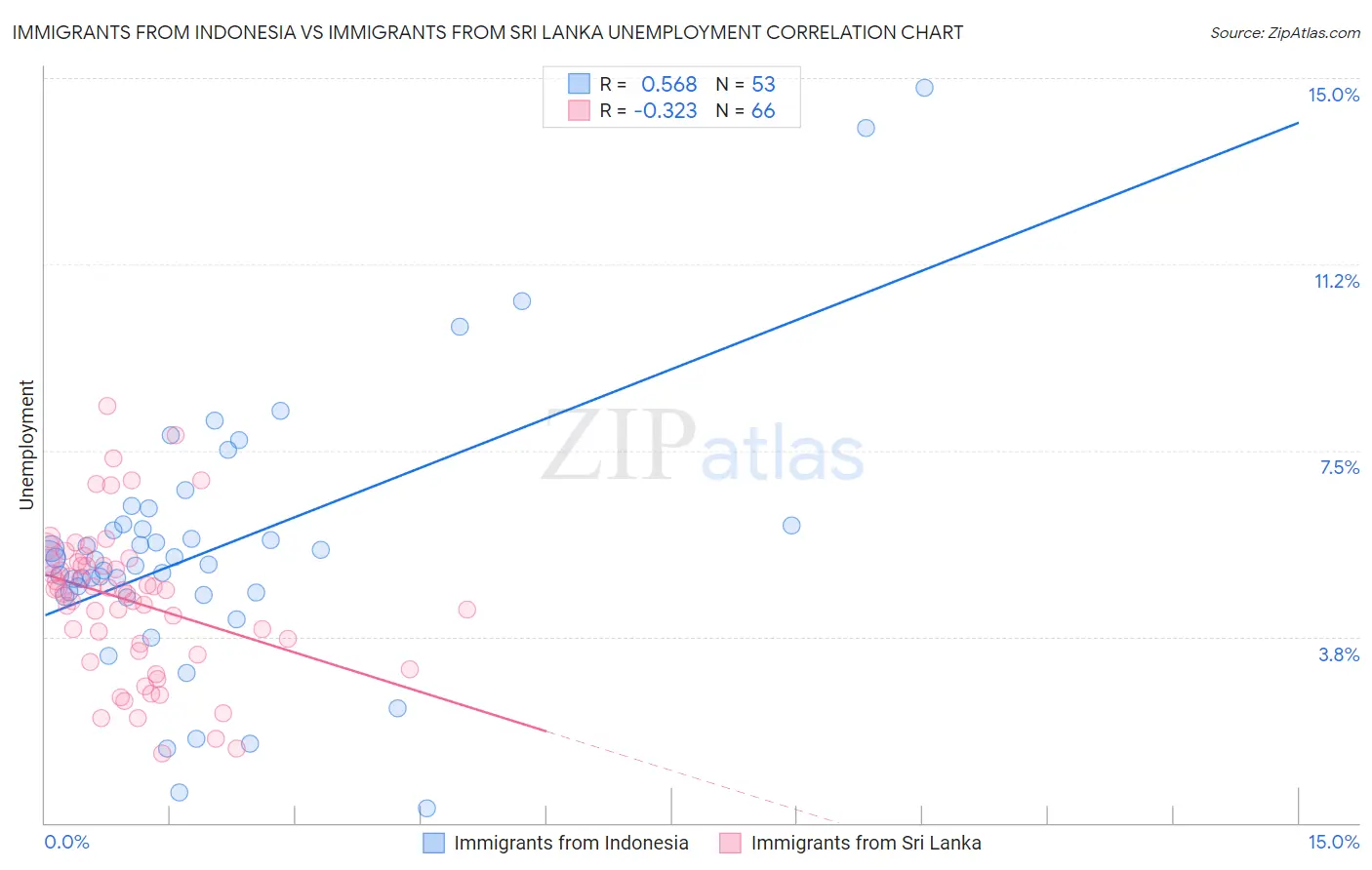 Immigrants from Indonesia vs Immigrants from Sri Lanka Unemployment