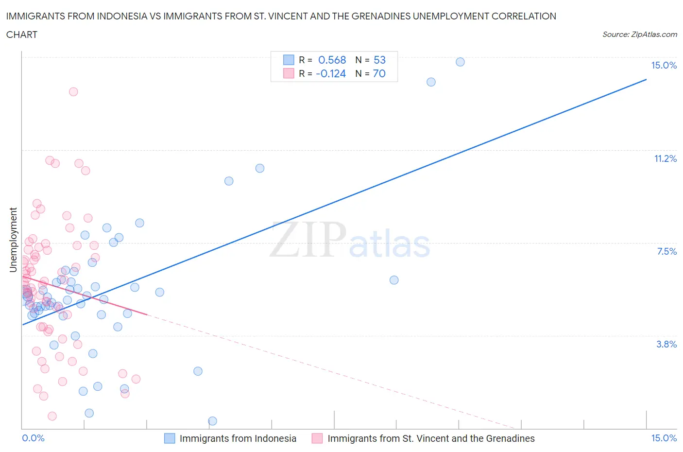 Immigrants from Indonesia vs Immigrants from St. Vincent and the Grenadines Unemployment