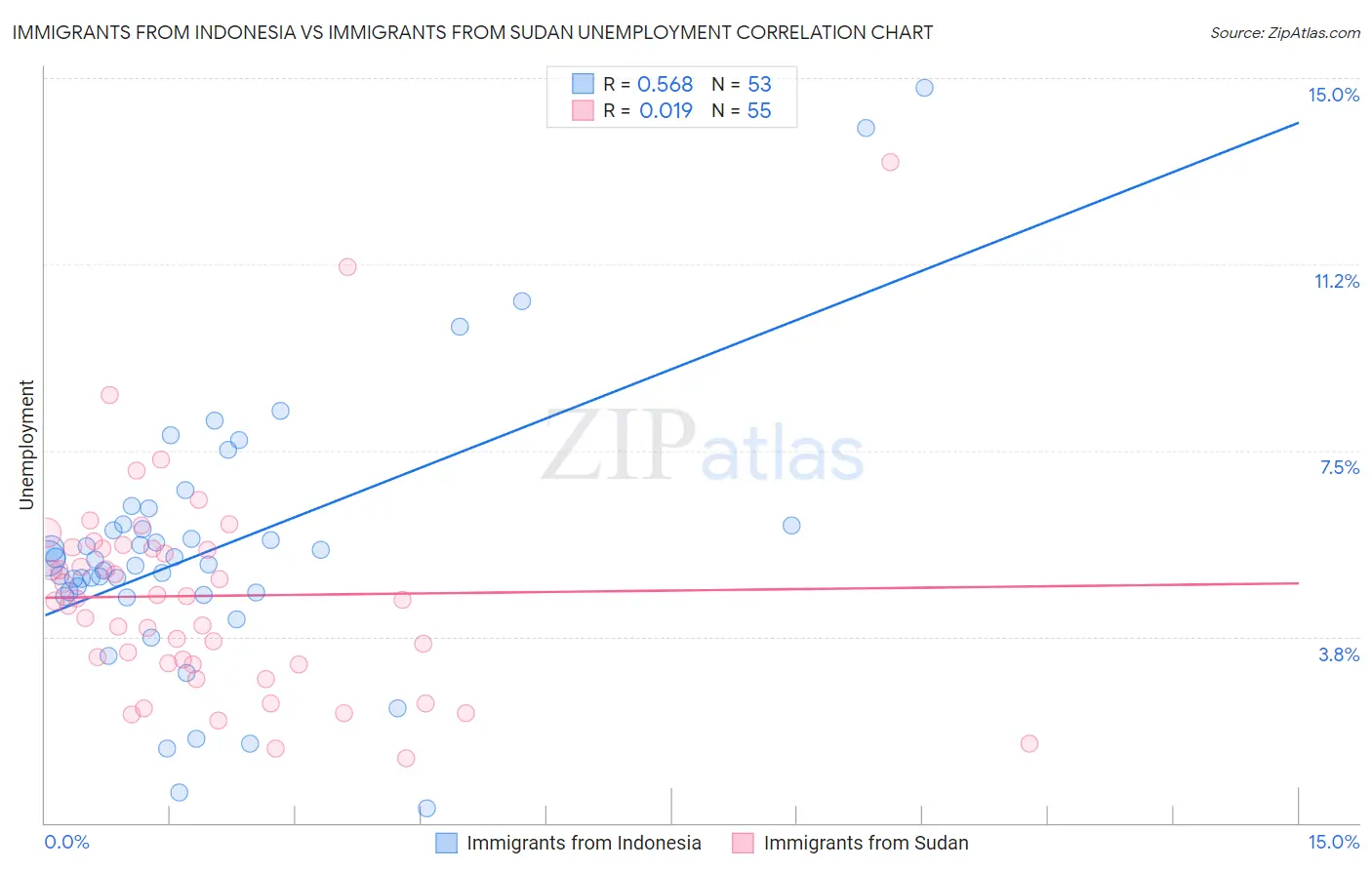 Immigrants from Indonesia vs Immigrants from Sudan Unemployment