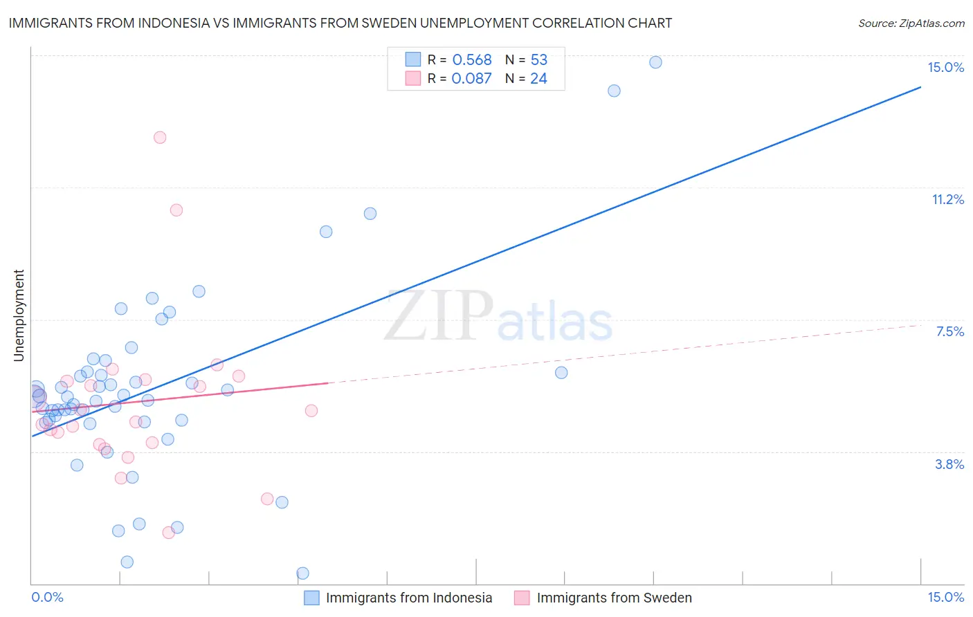 Immigrants from Indonesia vs Immigrants from Sweden Unemployment