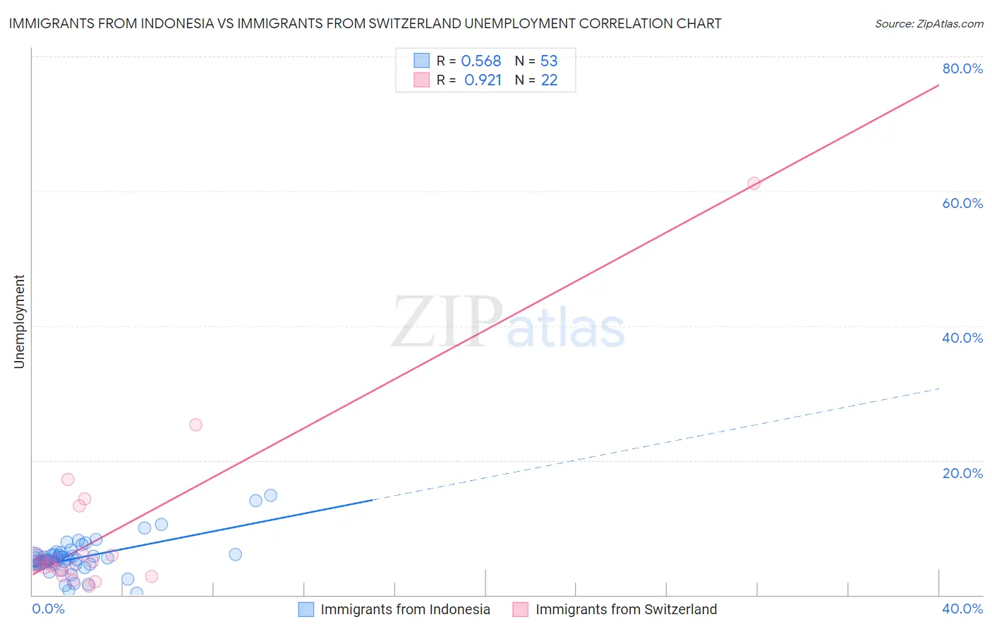 Immigrants from Indonesia vs Immigrants from Switzerland Unemployment