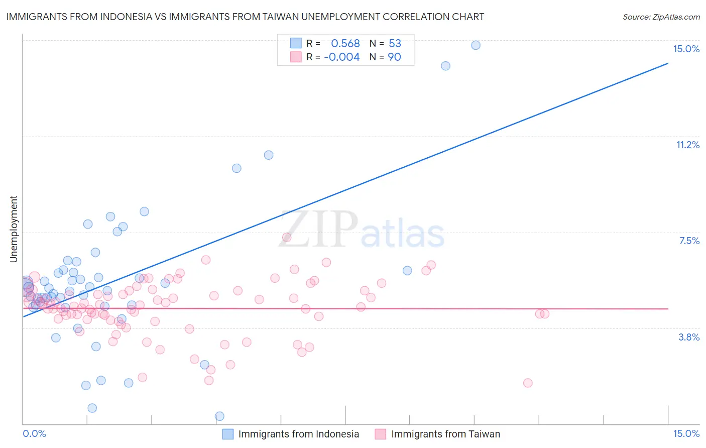 Immigrants from Indonesia vs Immigrants from Taiwan Unemployment