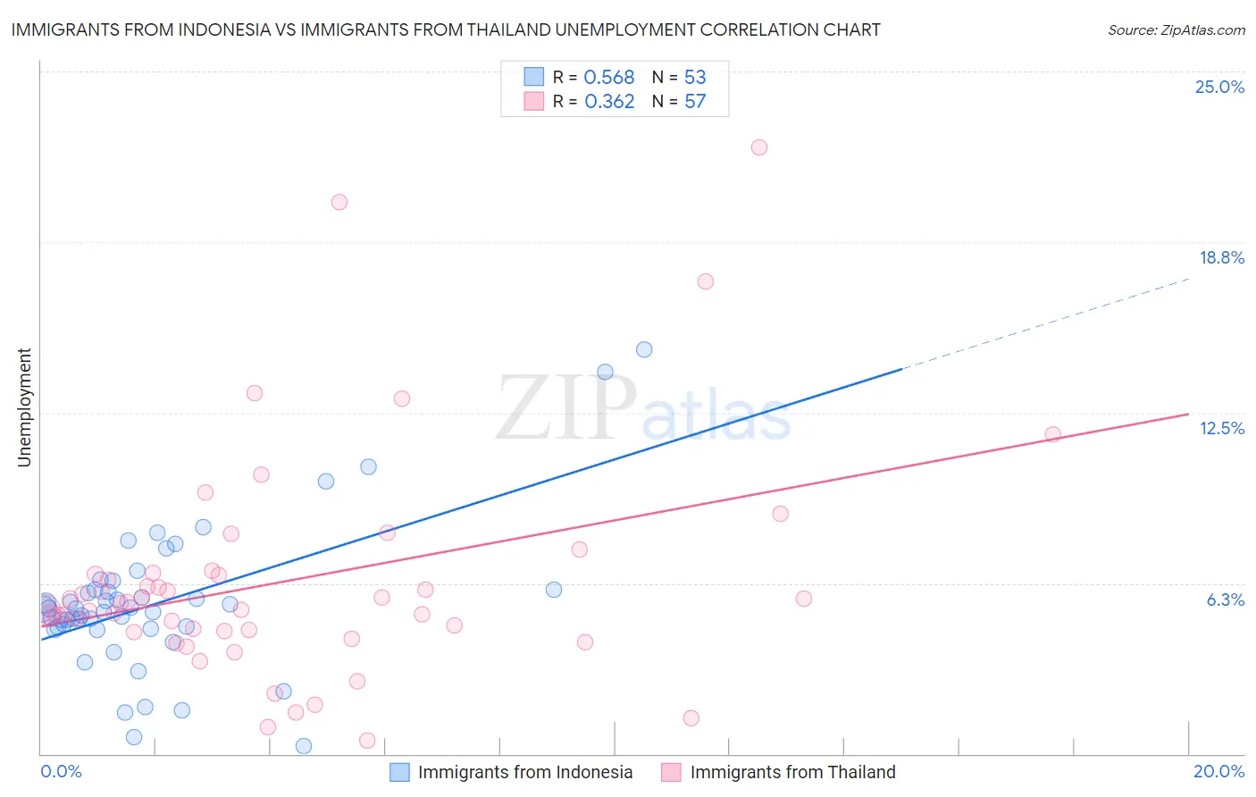 Immigrants from Indonesia vs Immigrants from Thailand Unemployment