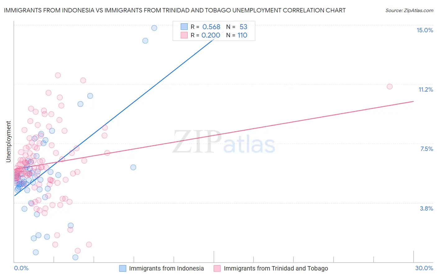 Immigrants from Indonesia vs Immigrants from Trinidad and Tobago Unemployment