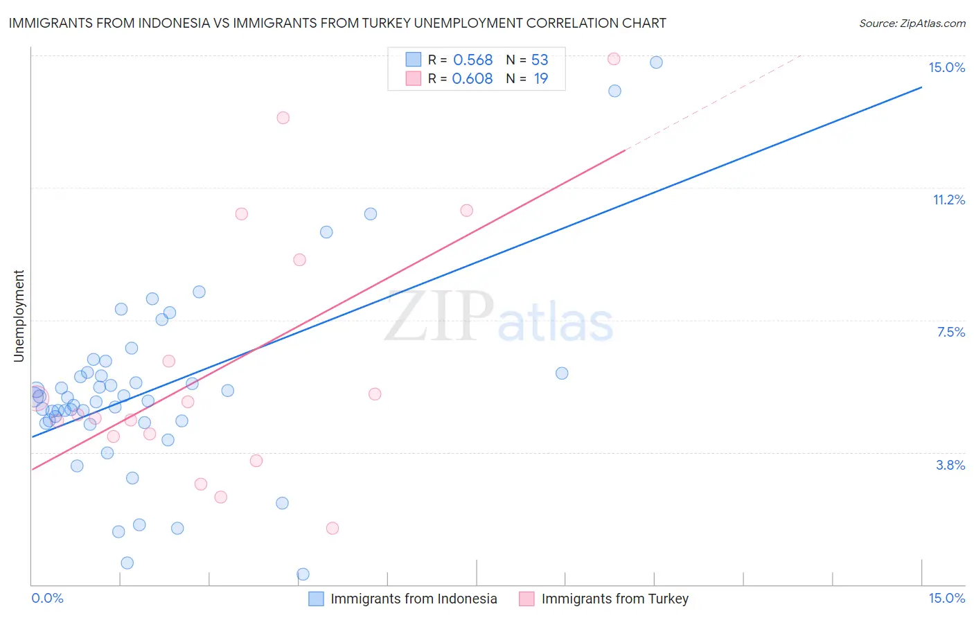 Immigrants from Indonesia vs Immigrants from Turkey Unemployment