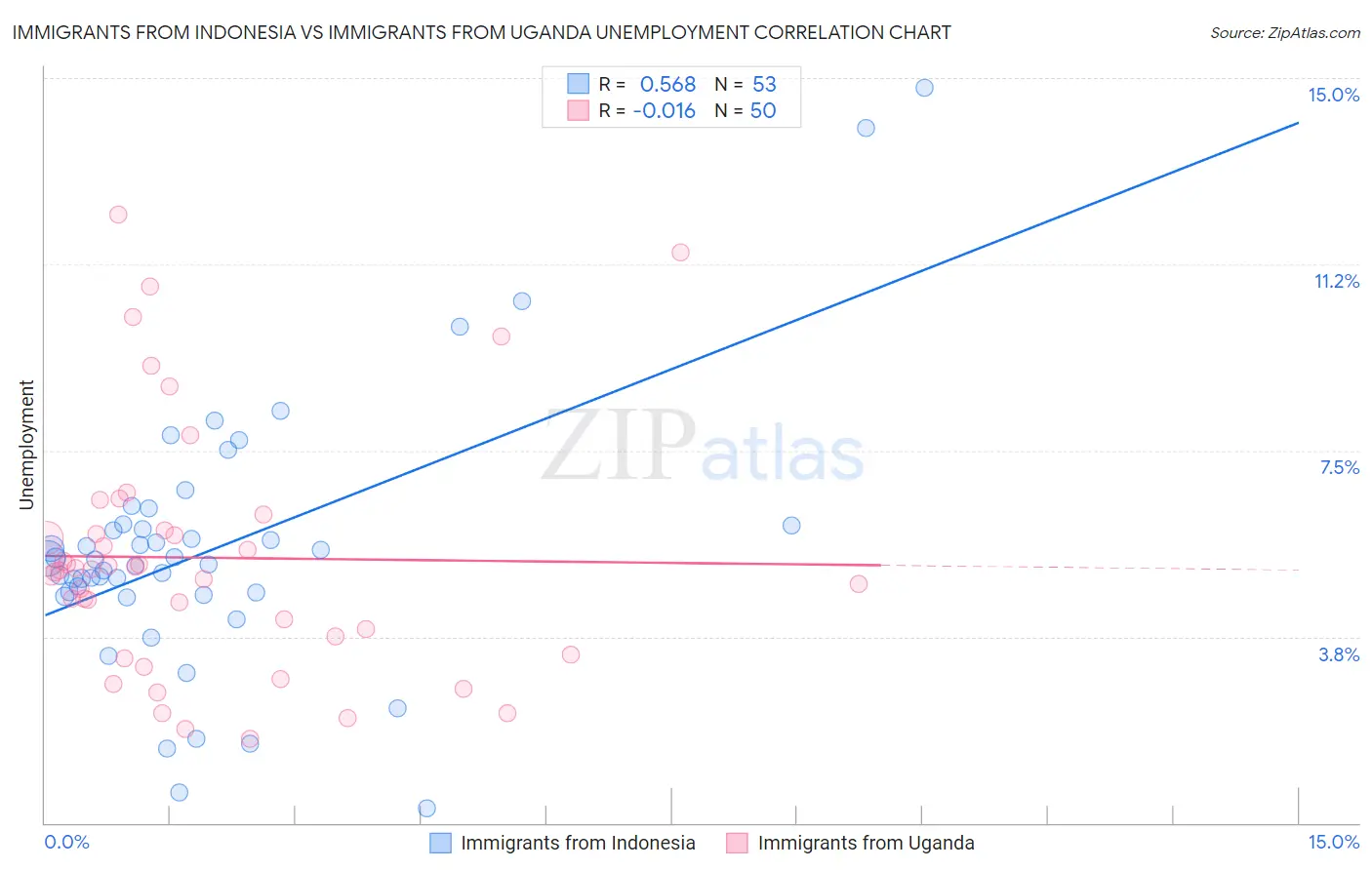 Immigrants from Indonesia vs Immigrants from Uganda Unemployment