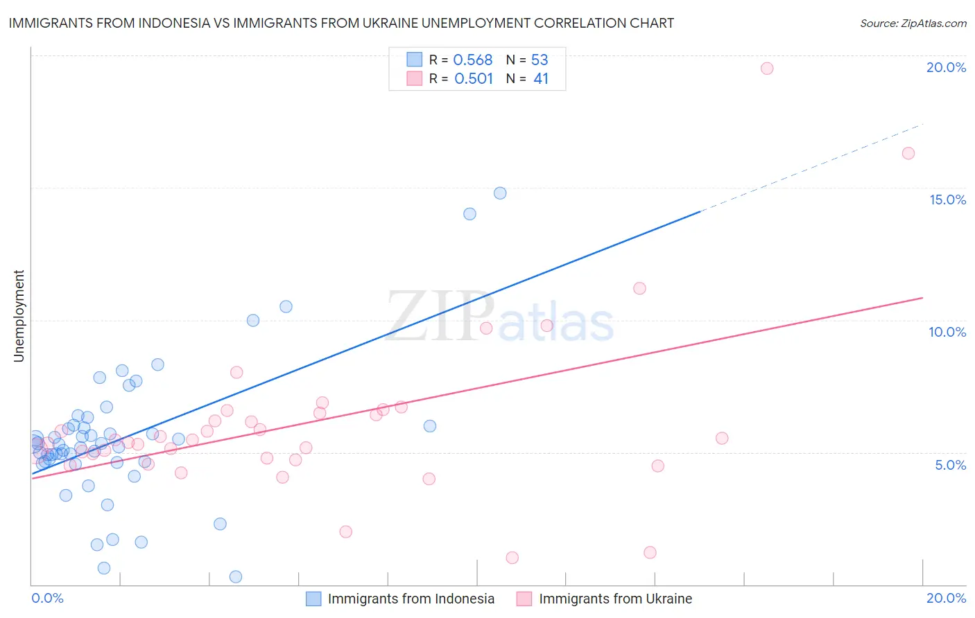 Immigrants from Indonesia vs Immigrants from Ukraine Unemployment