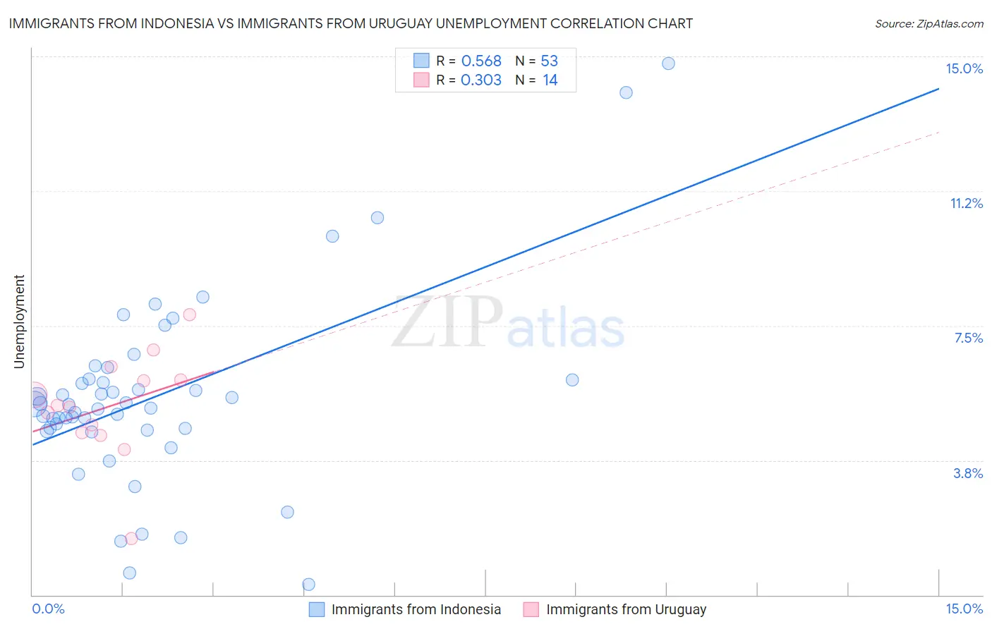 Immigrants from Indonesia vs Immigrants from Uruguay Unemployment