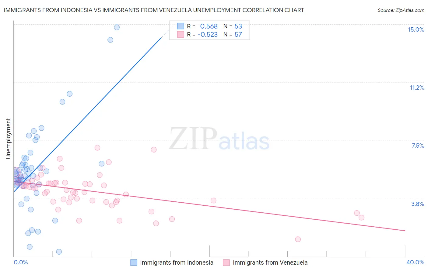 Immigrants from Indonesia vs Immigrants from Venezuela Unemployment