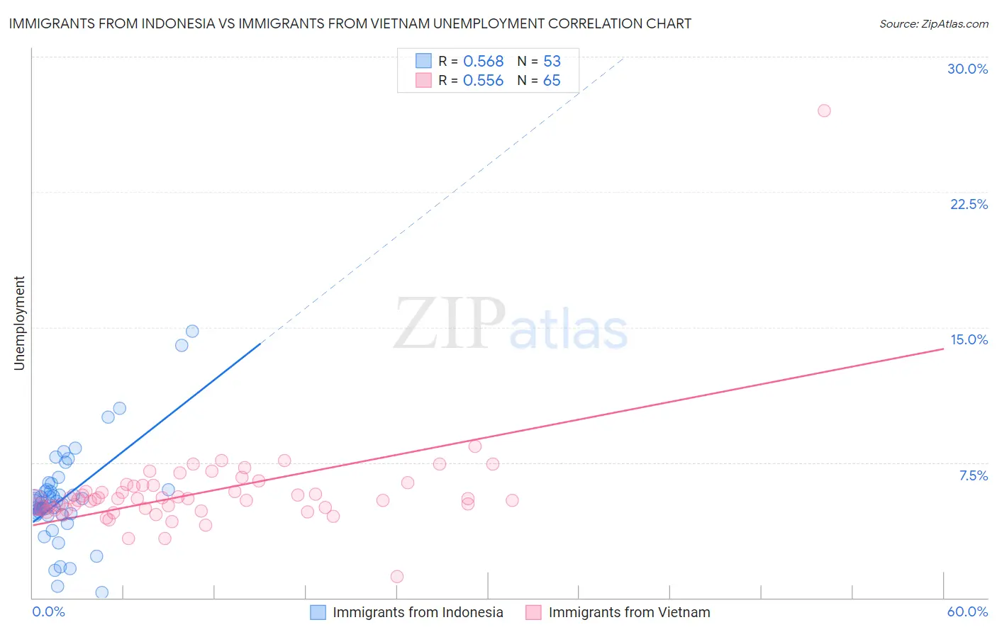 Immigrants from Indonesia vs Immigrants from Vietnam Unemployment