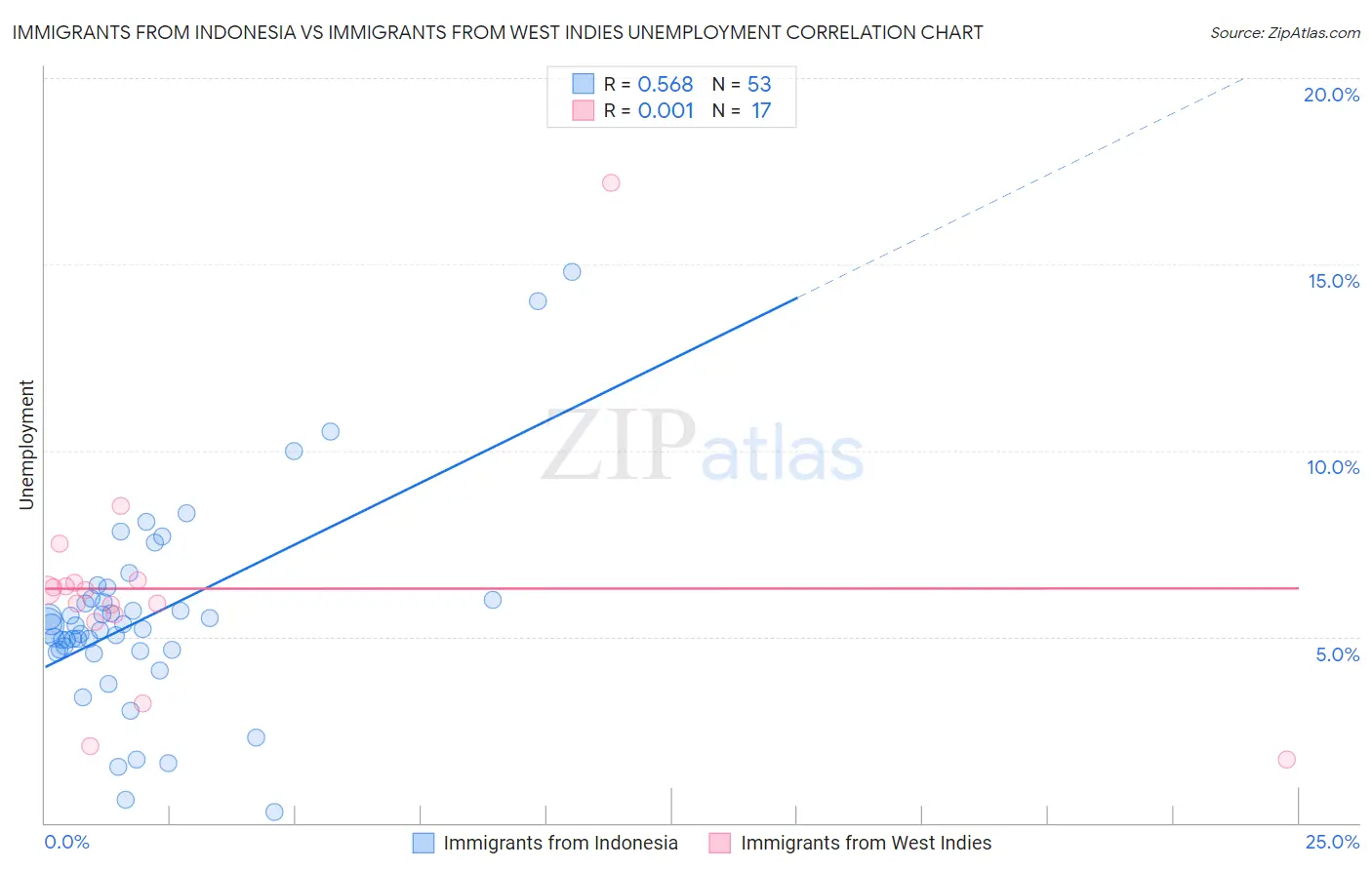 Immigrants from Indonesia vs Immigrants from West Indies Unemployment