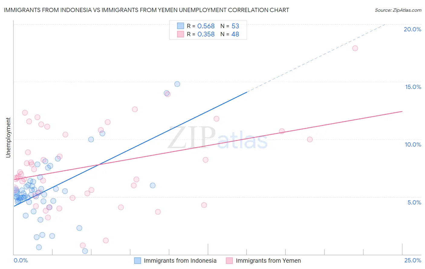 Immigrants from Indonesia vs Immigrants from Yemen Unemployment