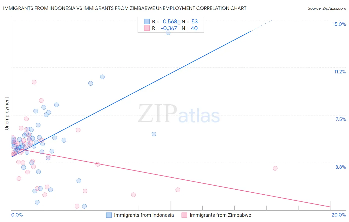 Immigrants from Indonesia vs Immigrants from Zimbabwe Unemployment