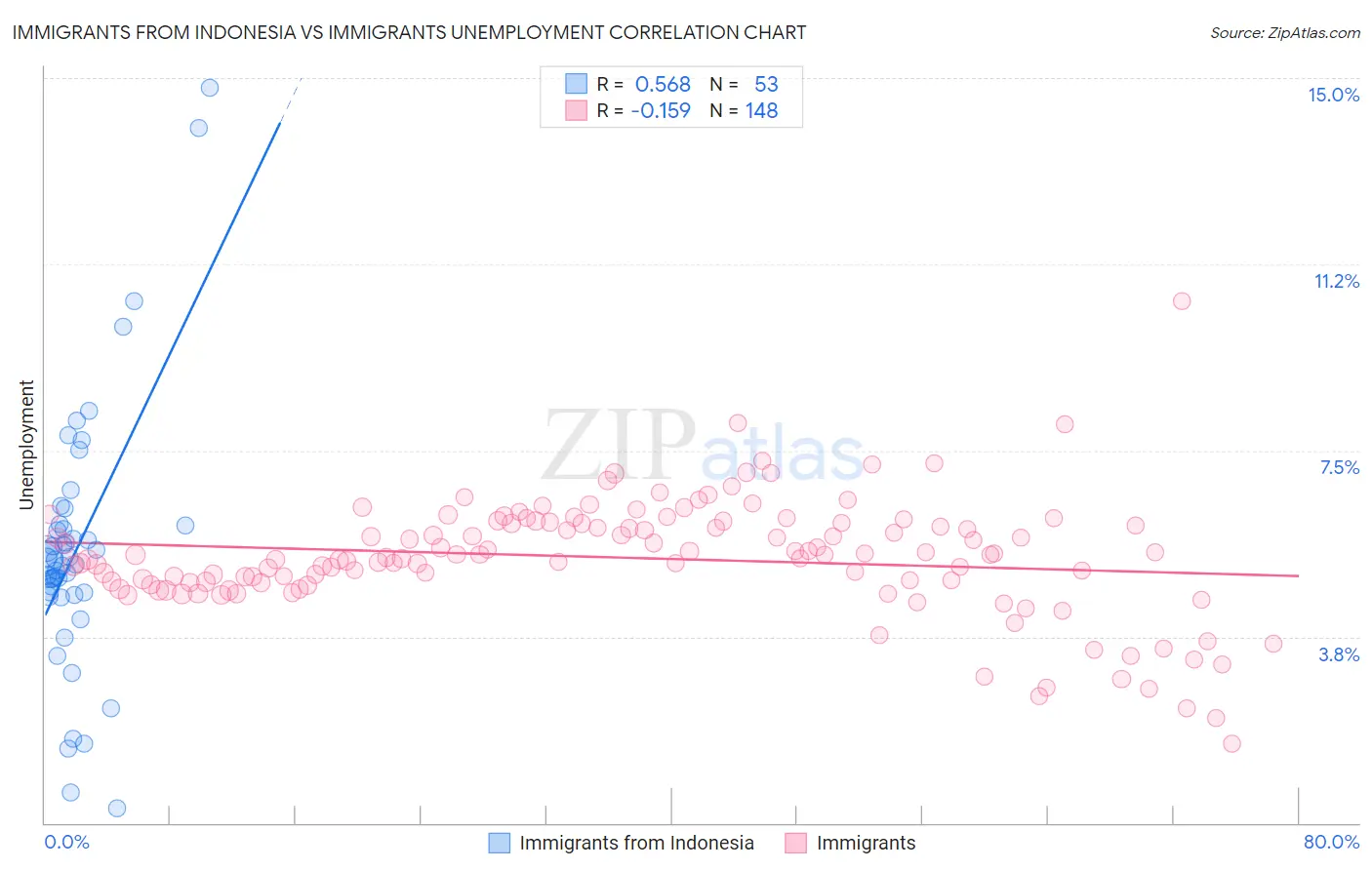 Immigrants from Indonesia vs Immigrants Unemployment