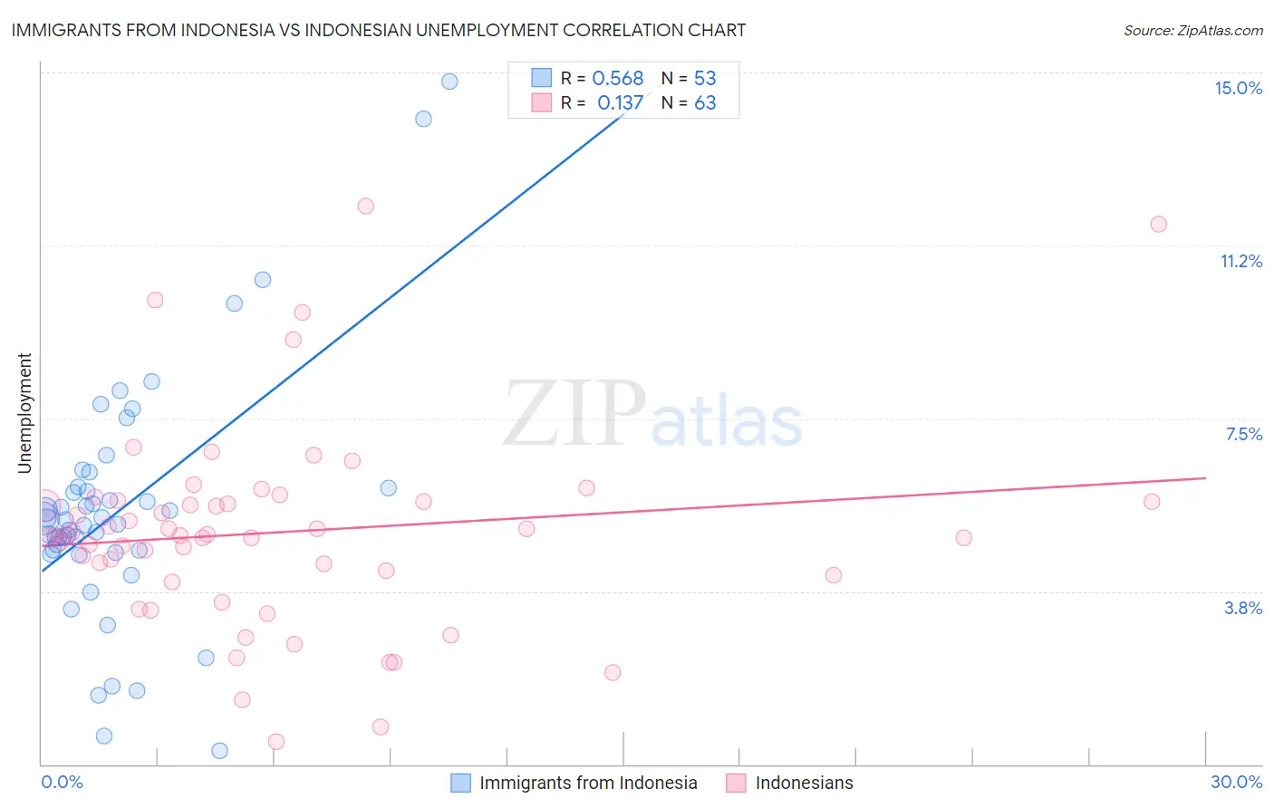 Immigrants from Indonesia vs Indonesian Unemployment