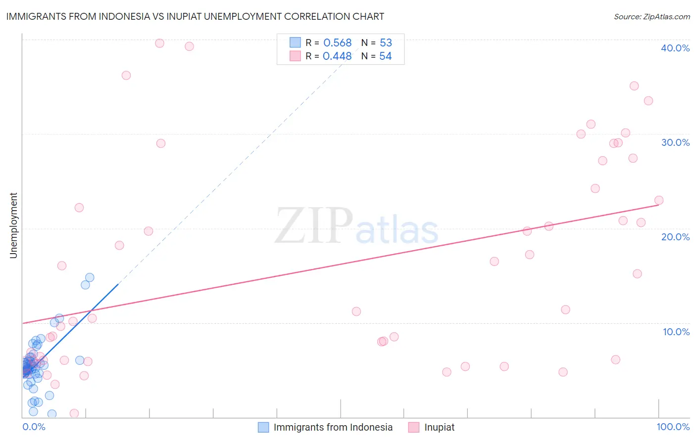 Immigrants from Indonesia vs Inupiat Unemployment