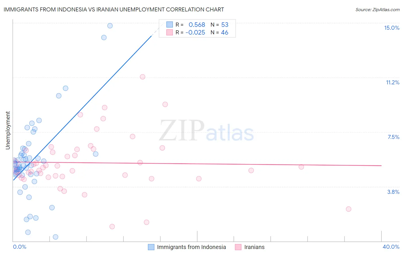 Immigrants from Indonesia vs Iranian Unemployment