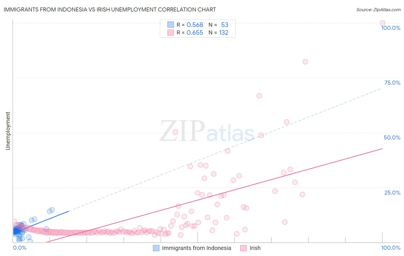 Immigrants from Indonesia vs Irish Unemployment