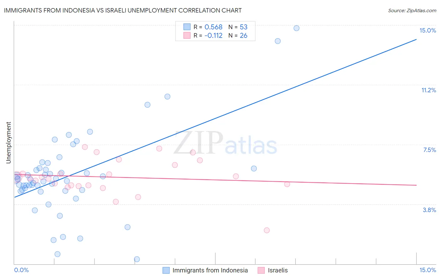 Immigrants from Indonesia vs Israeli Unemployment