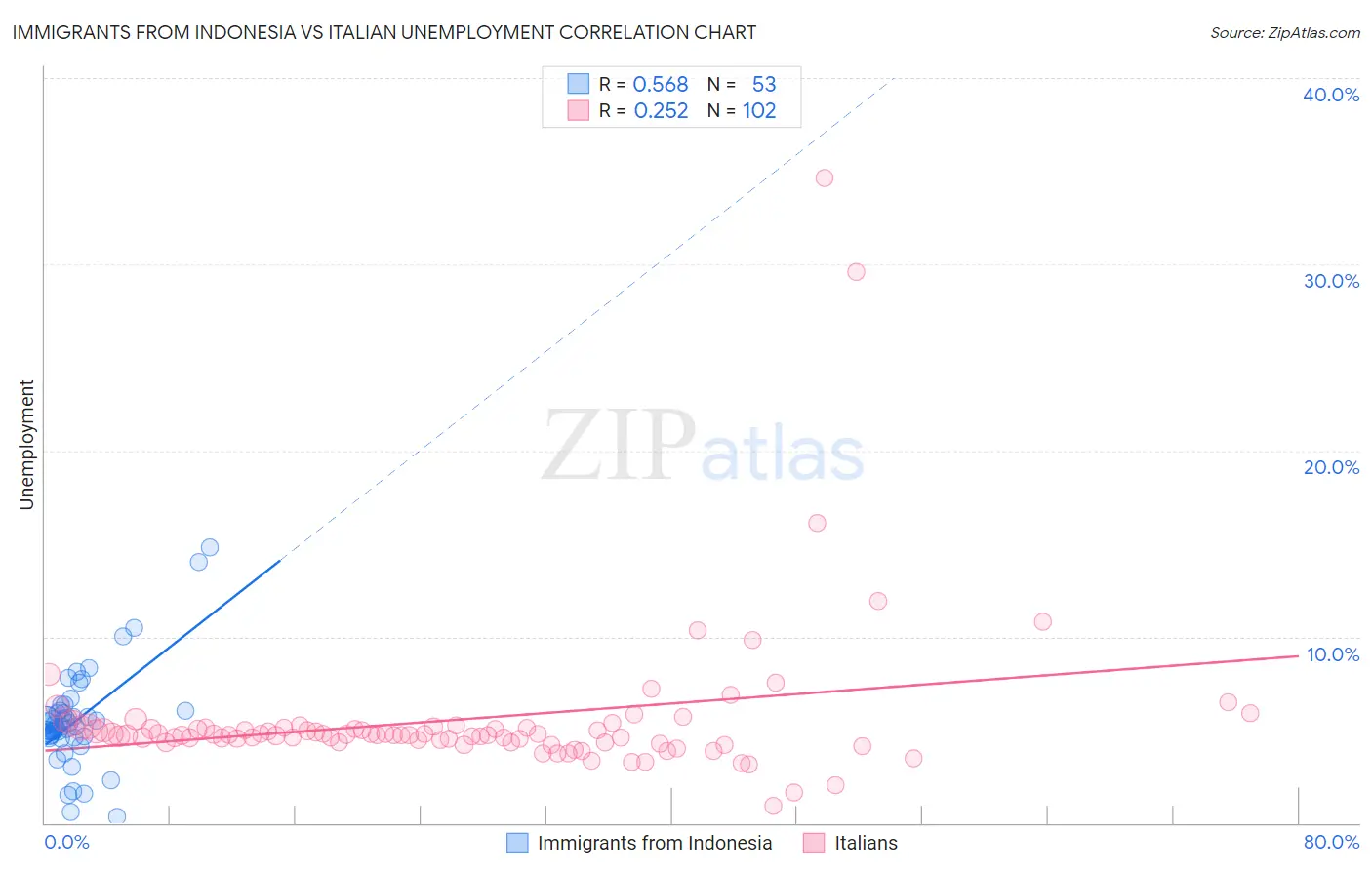 Immigrants from Indonesia vs Italian Unemployment