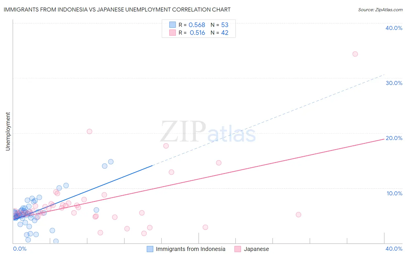 Immigrants from Indonesia vs Japanese Unemployment