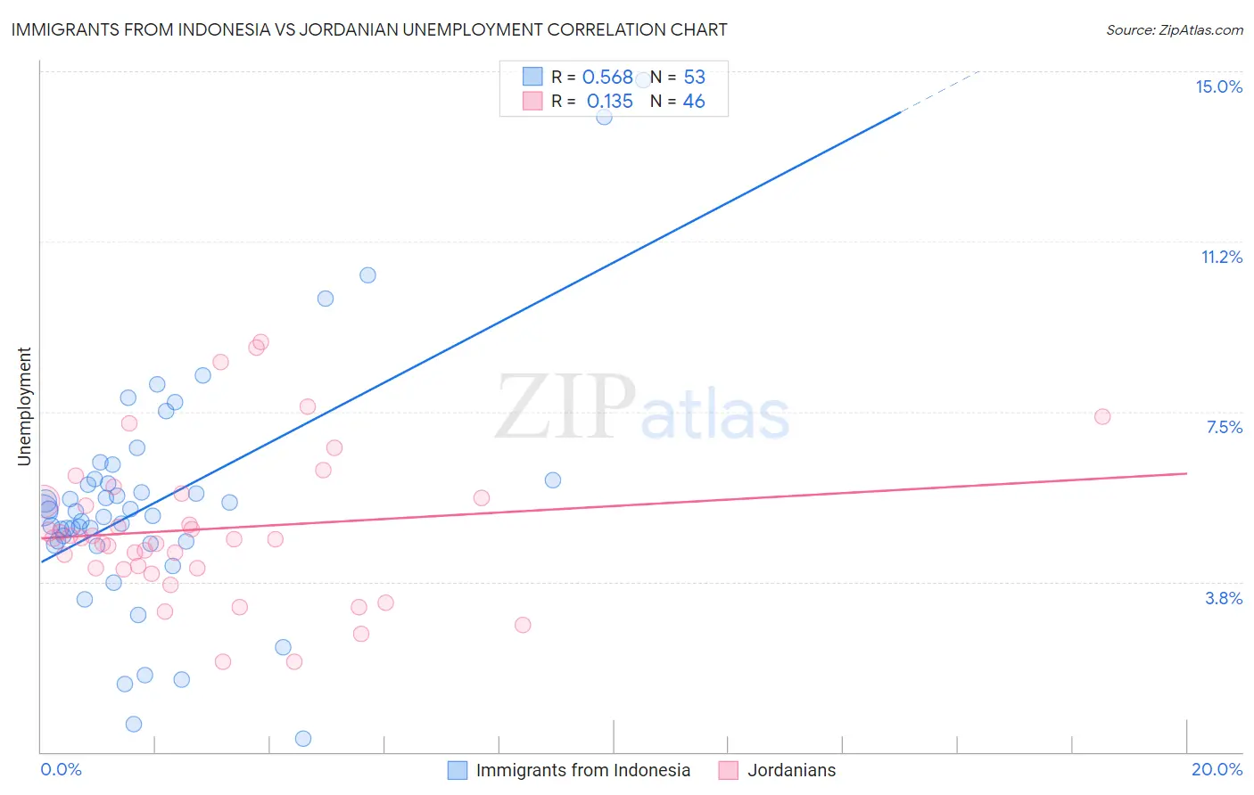 Immigrants from Indonesia vs Jordanian Unemployment