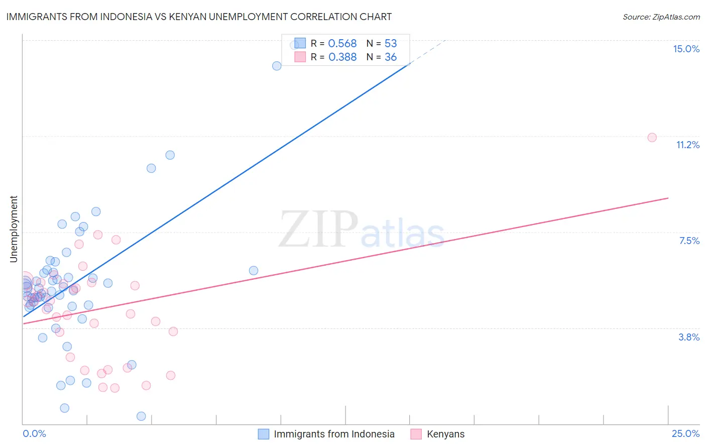 Immigrants from Indonesia vs Kenyan Unemployment
