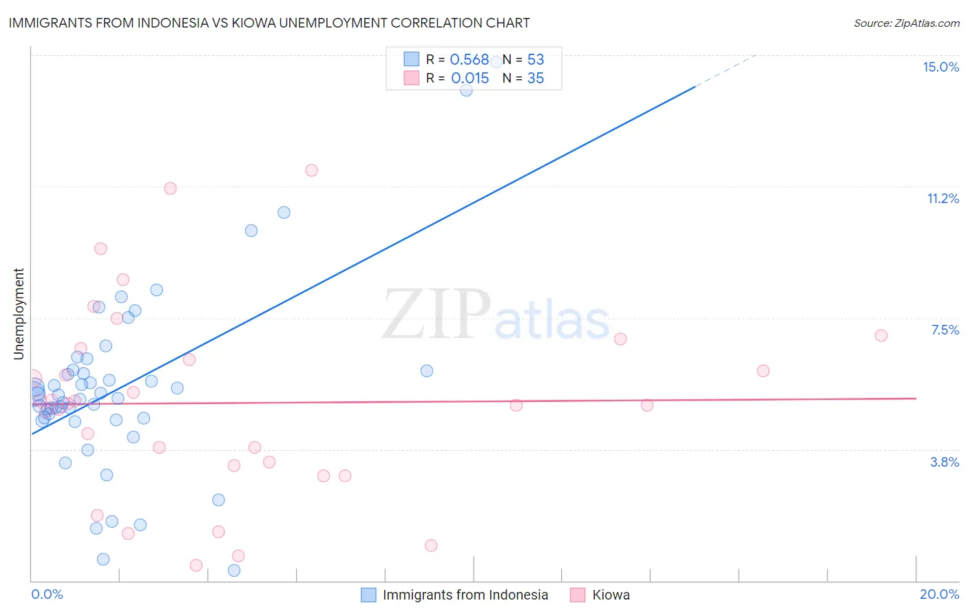 Immigrants from Indonesia vs Kiowa Unemployment