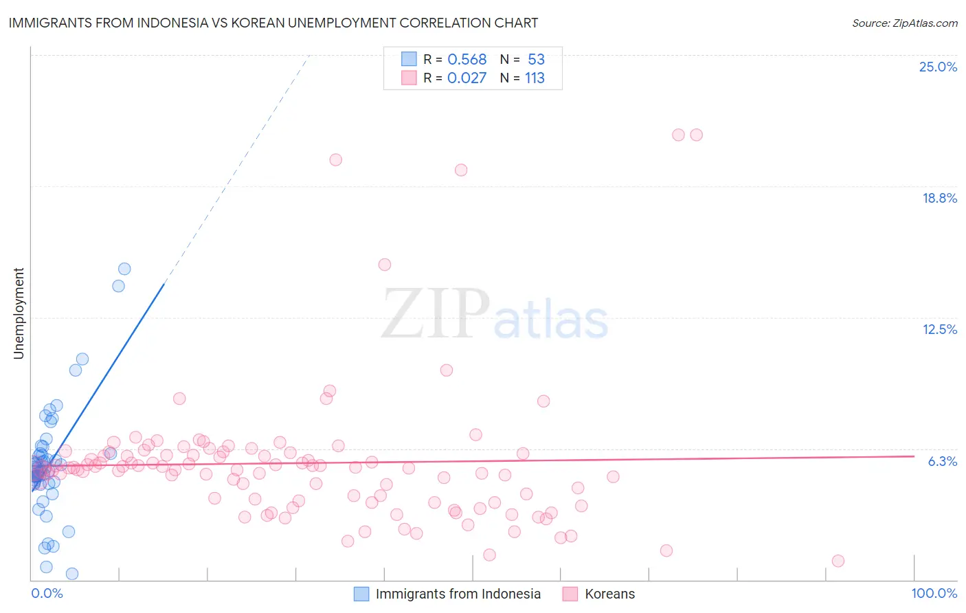 Immigrants from Indonesia vs Korean Unemployment