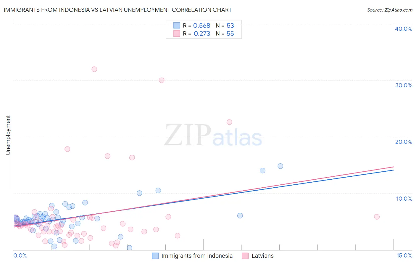 Immigrants from Indonesia vs Latvian Unemployment