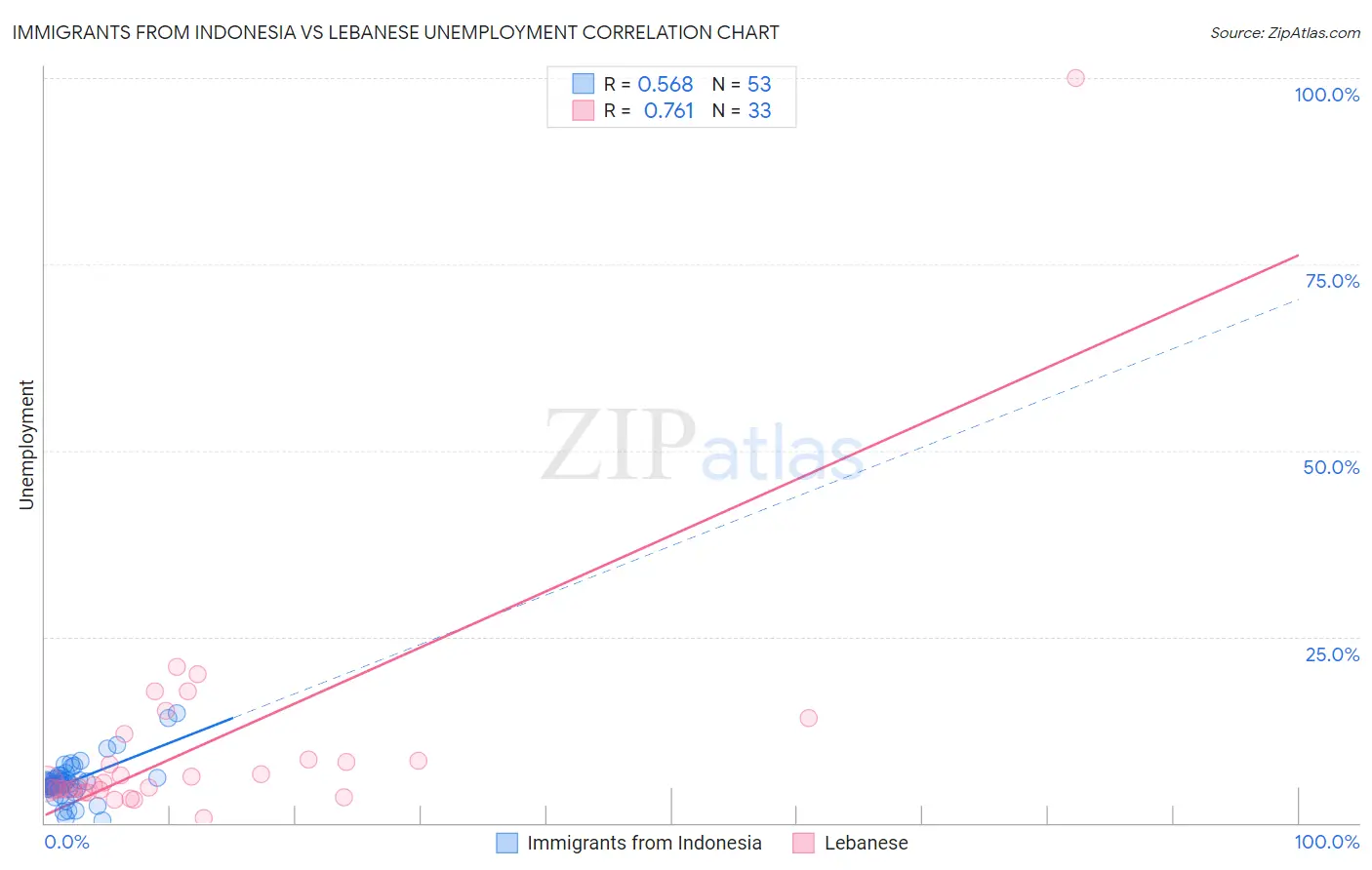 Immigrants from Indonesia vs Lebanese Unemployment