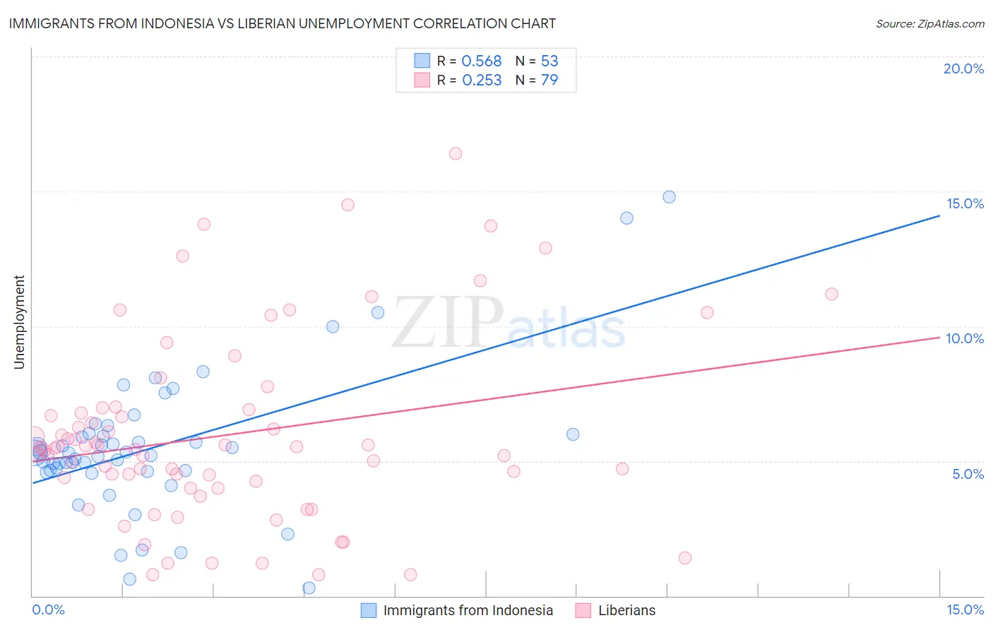 Immigrants from Indonesia vs Liberian Unemployment