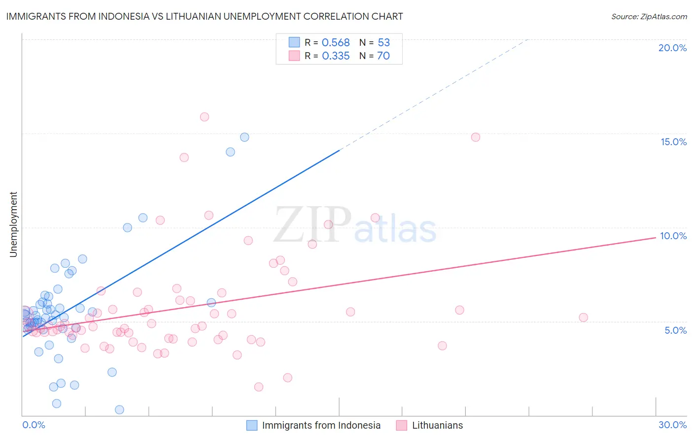 Immigrants from Indonesia vs Lithuanian Unemployment