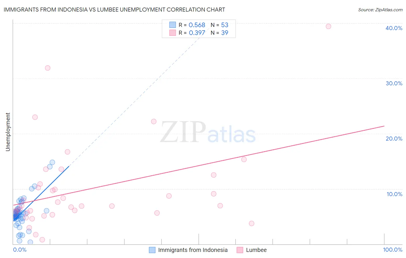 Immigrants from Indonesia vs Lumbee Unemployment