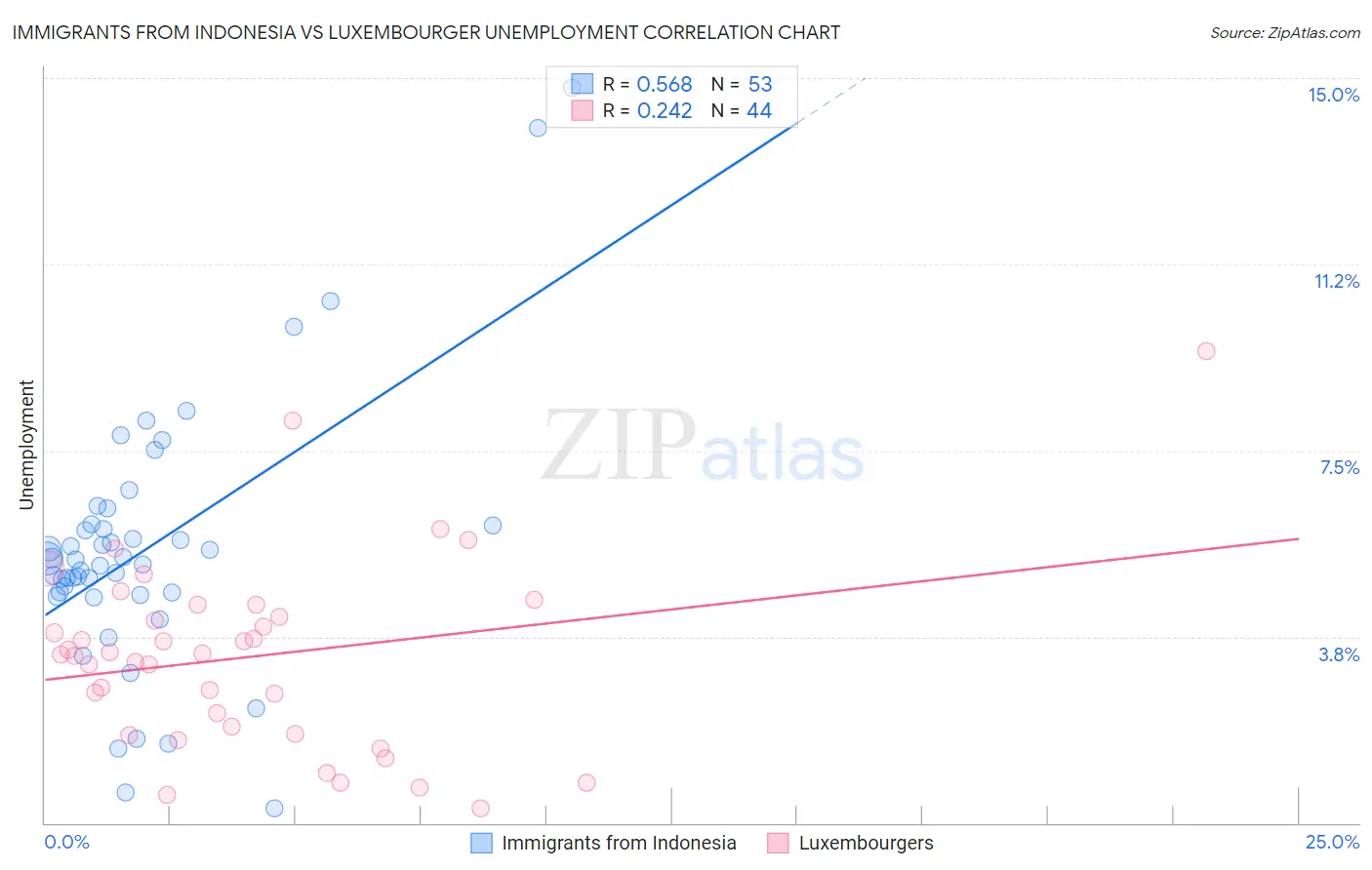 Immigrants from Indonesia vs Luxembourger Unemployment