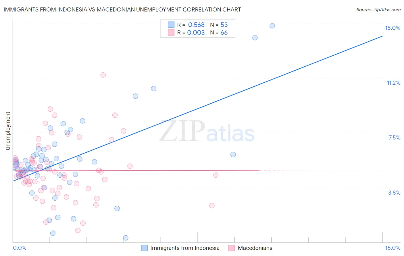 Immigrants from Indonesia vs Macedonian Unemployment