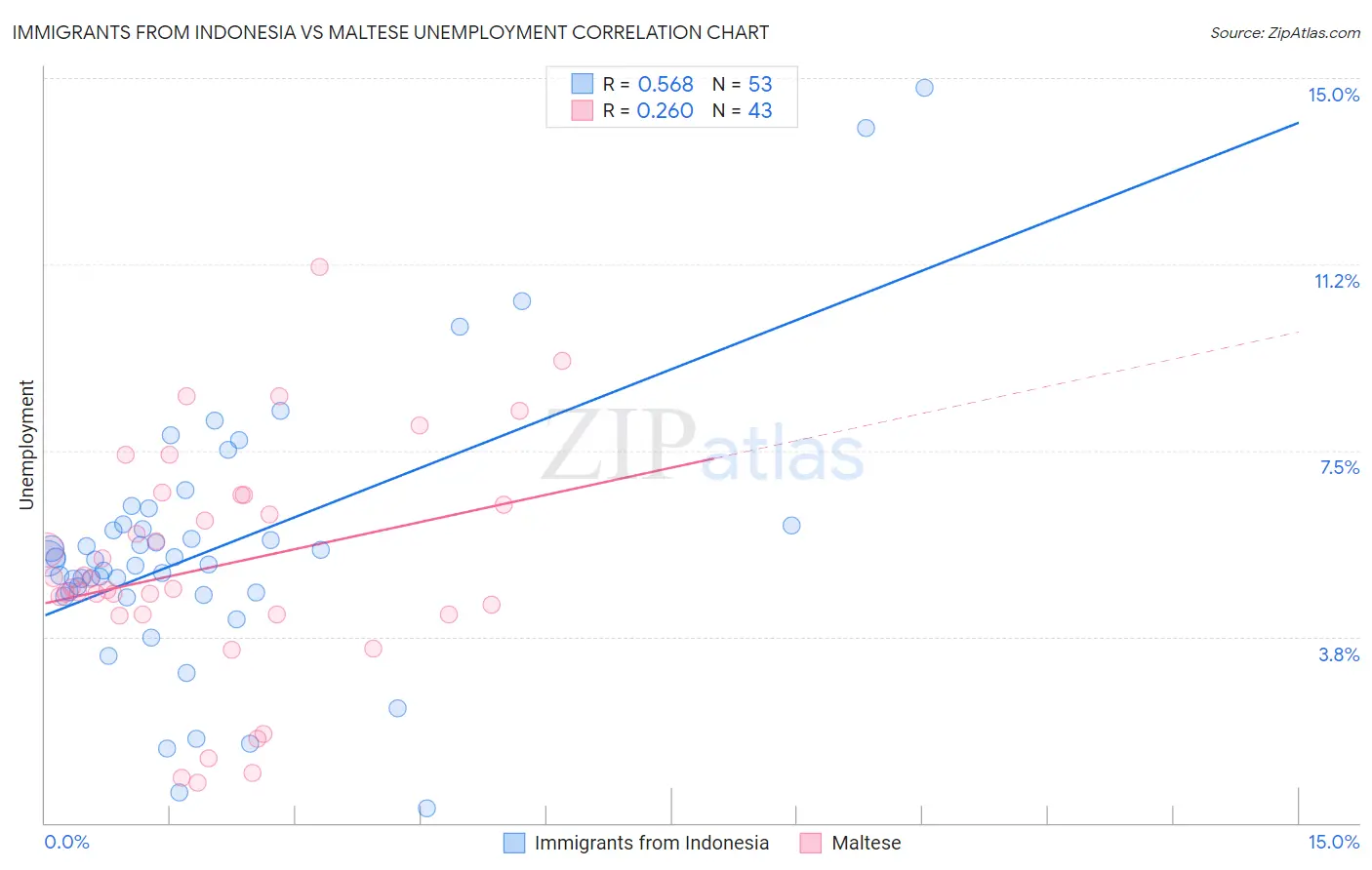 Immigrants from Indonesia vs Maltese Unemployment