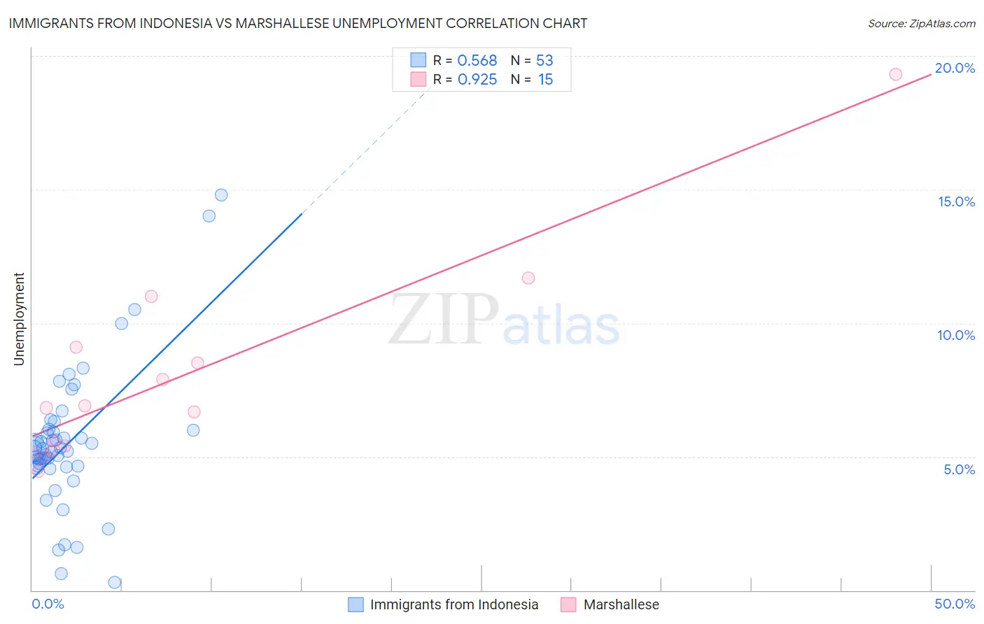 Immigrants from Indonesia vs Marshallese Unemployment