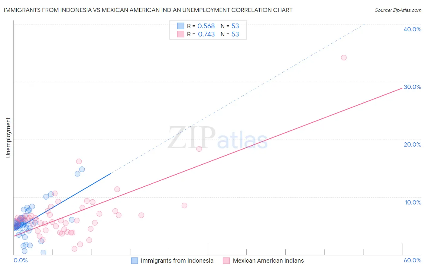 Immigrants from Indonesia vs Mexican American Indian Unemployment