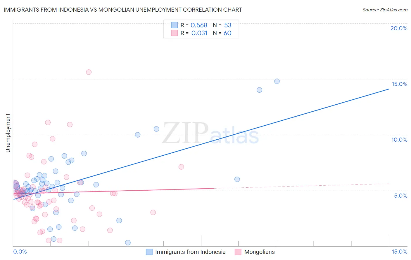 Immigrants from Indonesia vs Mongolian Unemployment