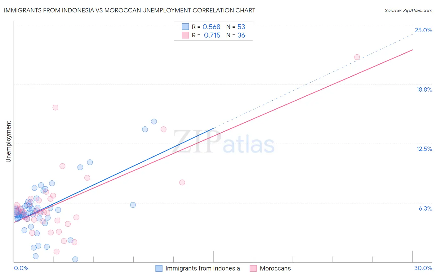 Immigrants from Indonesia vs Moroccan Unemployment